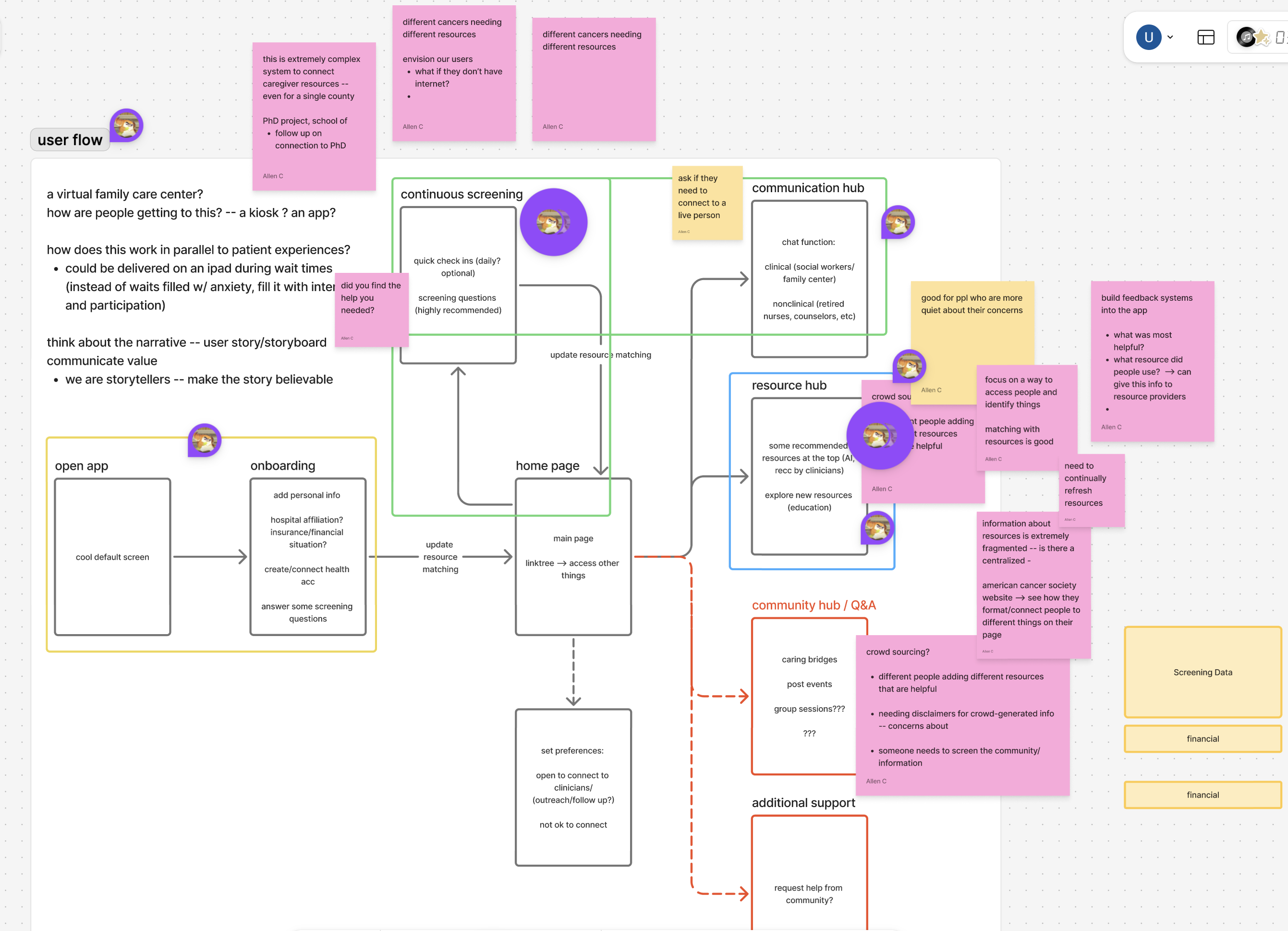 Care postits exploration